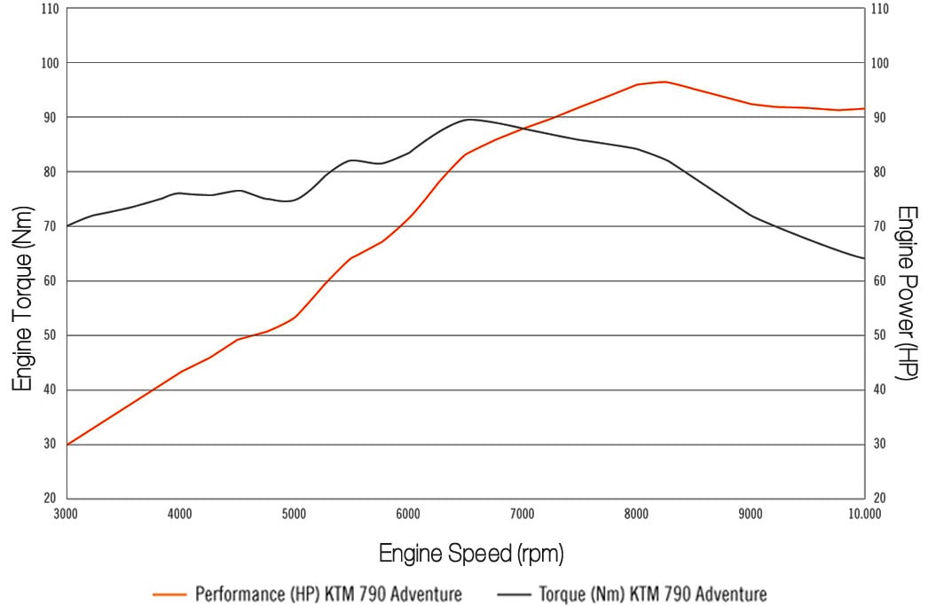 KTM 790 Adventure Motorcycle