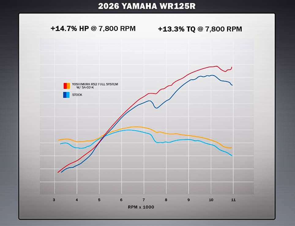 Yoshimura race exhaust add more power to Yamaha's WR125R